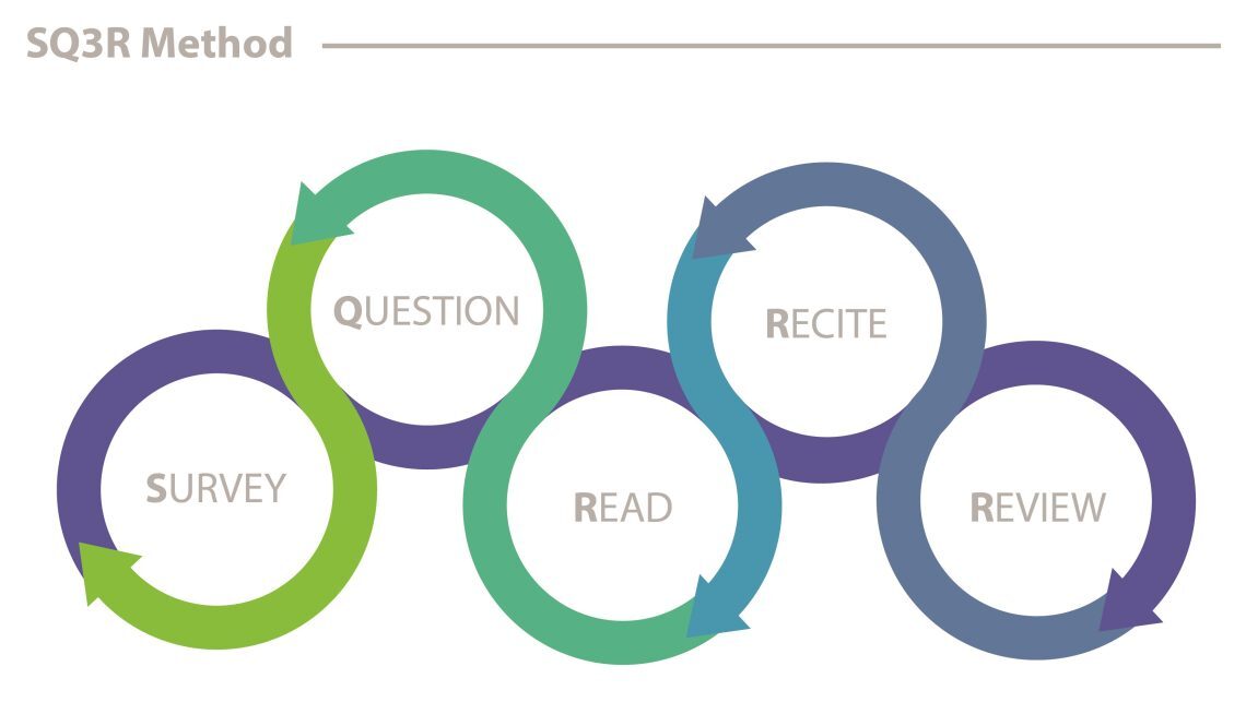 How to Improve Reading Comprehension Using SQ3R Method?